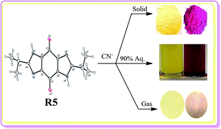 Graphical abstract: Benzoquinone–imidazole hybrids as selective colorimetric sensors for cyanide in aqueous, solid and gas phases