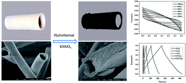 Graphical abstract: Facile hydrothermal synthesis of tubular kapok fiber/MnO2 composites and application in supercapacitors