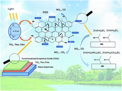 Graphical abstract: Novel TiO2/graphene oxide functionalized with a cobalt complex for significant degradation of NOx and CO