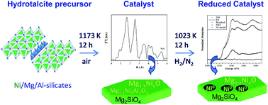 Graphical abstract: The reducibility of highly stable Ni-containing species in catalysts derived from hydrotalcite-type precursors