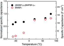 Graphical abstract: High performance supercapacitor under extremely low environmental temperature