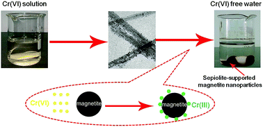 Graphical abstract: Microwave-assisted preparation of sepiolite-supported magnetite nanoparticles and their ability to remove low concentrations of Cr(vi)