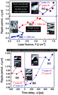 Graphical abstract: Flexible periodical micro- and nano-structuring of a stainless steel surface using dual-wavelength double-pulse picosecond laser irradiation