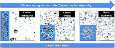 Graphical abstract: Dispersion analysis of carbon nanotubes, carbon onions, and nanodiamonds for their application as reinforcement phase in nickel metal matrix composites