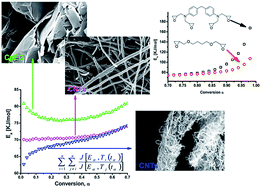 Graphical abstract: Influence of carbon nanofillers on the curing kinetics of epoxy-amine resin