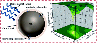 Graphical abstract: Preparation and microwave absorption properties of uniform TiO2@C core–shell nanocrystals