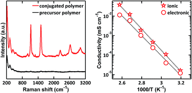 Graphical abstract: Simultaneous electronic and ionic conduction in ionic liquid imbibed polyacetylene-like conjugated polymer films