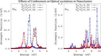Graphical abstract: The optical response of nanoclusters under confinement