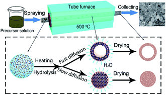 Graphical abstract: Ultrasonic-spray-assisted synthesis of metal oxide hollow/mesoporous microspheres for catalytic CO oxidation