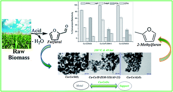 Graphical abstract: A versatile bi-metallic copper–cobalt catalyst for liquid phase hydrogenation of furfural to 2-methylfuran