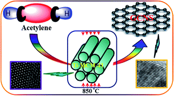 Graphical abstract: Highly graphitic carbon nanosheets synthesized over tailored mesoporous molecular sieves using acetylene by chemical vapor deposition method