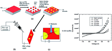 Graphical abstract: One-step in situ synthesis of single aligned graphene–ZnO nanofiber for UV sensing