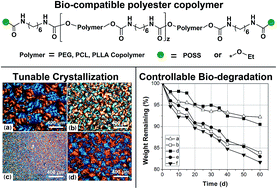 Graphical abstract: Bio-compatible poly(ester-urethane)s based on PEG–PCL–PLLA copolymer with tunable crystallization and bio-degradation properties