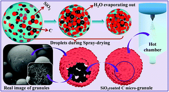 Graphical abstract: Formation of nano-structured core–shell micro-granules by evaporation induced assembly