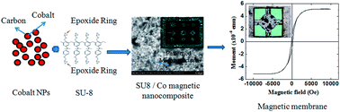 Graphical abstract: Spin-coatable, photopatternable magnetic nanocomposite thin films for MEMS device applications