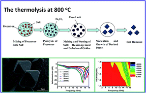 Graphical abstract: One-pot in situ molten salt synthesis of octahedral Fe3O4 for efficient microwave absorption application