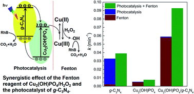 Graphical abstract: Cu2(OH)PO4/g-C3N4 composite as an efficient visible light-activated photo-Fenton photocatalyst