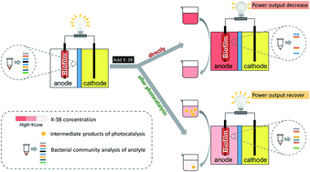 Graphical abstract: Increasing power density and dye decolorization of an X-3B-fed microbial fuel cell via TiO2 photocatalysis pretreatment