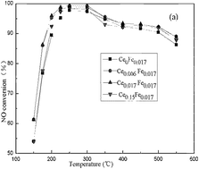 Graphical abstract: Ammonia selective catalytic reduction of NO over Ce–Fe/Cu–SSZ-13 catalysts
