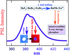 Graphical abstract: Mechanochemical synthesis of an efficient nanocrystalline BaFBr:Eu2+ X-ray storage phosphor