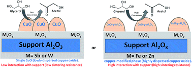 Graphical abstract: Synthesis of Cu–MxOy/Al2O3 (M = Fe, Zn, W or Sb) catalysts for the conversion of glycerol to acetol: effect of texture and acidity of the supports