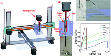 Graphical abstract: 3D printing of an extremely tough hydrogel