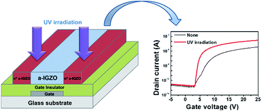 Graphical abstract: Coplanar homojunction a-InGaZnO thin film transistor fabricated using ultraviolet irradiation