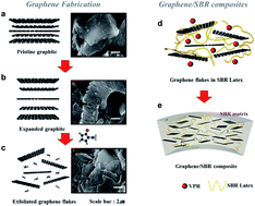 Graphical abstract: High performance graphene embedded rubber composites