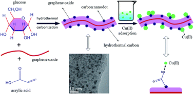 Graphical abstract: One-pot hydrothermal synthesis of carbonaceous nanocomposites for efficient decontamination of copper