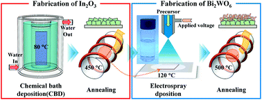 Graphical abstract: Heterojunction photoanodes for solar water splitting using chemical-bath-deposited In2O3 micro-cubes and electro-sprayed Bi2WO6 textured nanopillars
