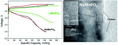 Graphical abstract: Competitive lithium and sodium intercalation into sodium manganese phospho-olivine NaMnPO4 covered with carbon black
