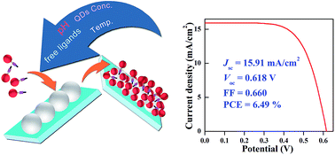 Graphical abstract: Optimizing the deposition of CdSe colloidal quantum dots on TiO2 film electrode via capping ligand induced self-assembly approach