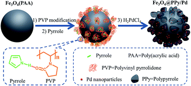 Graphical abstract: Controllable synthesis of core–satellite Fe3O4@polypyrrole/Pd nanoarchitectures with aggregation-free Pd nanocrystals confined into polypyrrole satellites as magnetically recoverable and highly efficient heterogeneous catalysts