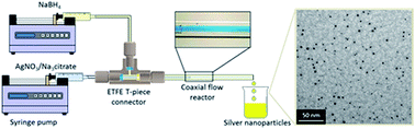 Graphical abstract: Synthesis of silver nanoparticles in a microfluidic coaxial flow reactor