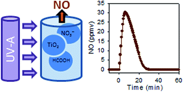 Graphical abstract: Nitric oxide emission during the reductive heterogeneous photocatalysis of aqueous nitrate with TiO2