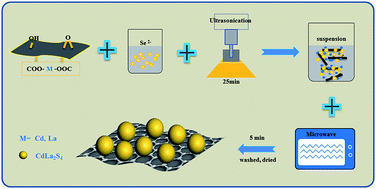 Graphical abstract: Bubble template synthesis of CdLa2S4 hollow spheres/reduced graphene oxide nanocomposites as efficient and sustainable visible-light driven photocatalysts
