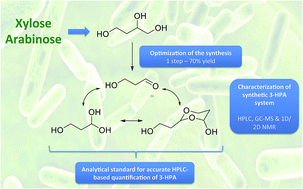 Graphical abstract: 3-Hydroxypropionaldehyde (3-HPA) quantification by HPLC using a synthetic acrolein-free 3-hydroxypropionaldehyde system as analytical standard