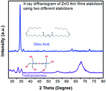 Graphical abstract: Effect of sol stabilizer on the structure and electronic properties of solution-processed ZnO thin films