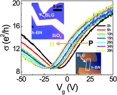 Graphical abstract: Competition between electron doping and short-range scattering in hydrogenated bilayer graphene on hexagonal boron nitride