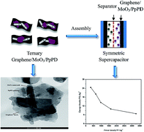 Graphical abstract: Synthesis of ternary graphene/molybdenum oxide/poly(p-phenylenediamine) nanocomposites for symmetric supercapacitors