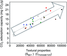 Graphical abstract: An investigation of the textural properties of mesostructured silica-based adsorbents for predicting CO2 adsorption capacity