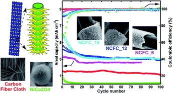 Graphical abstract: Controllable growth of NiCo2O4 nanoarrays on carbon fiber cloth and its anodic performance for lithium-ion batteries