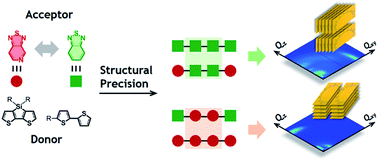 Graphical abstract: Molecular orientation within thin films of isomorphic molecular semiconductors