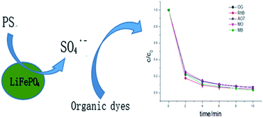 Graphical abstract: Lithium iron phosphate (LiFePO4) as an effective activator for degradation of organic dyes in water in the presence of persulfate