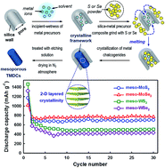 Graphical abstract: Mesoporous transition metal dichalcogenide ME2 (M = Mo, W; E = S, Se) with 2-D layered crystallinity as anode materials for lithium ion batteries