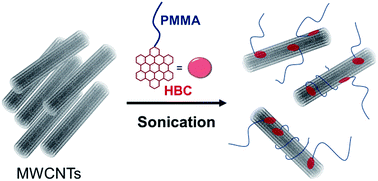 Graphical abstract: Poly(methyl methacrylate) end-functionalized with hexabenzocoronene as an effective dispersant for multi-walled carbon nanotubes