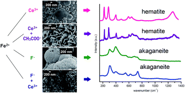 Graphical abstract: Morphology and crystal structure control of α-Fe2O3 films by hydrothermal-electrochemical deposition in the presence of Ce3+ and/or acetate, F− ions