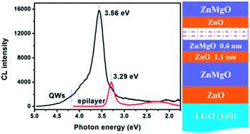 Graphical abstract: Epitaxial growth of nonpolar m-plane ZnO epilayers and ZnO/Zn0.55Mg0.45O multiple quantum wells on a LiGaO2 (100) substrate