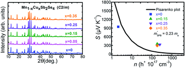 Graphical abstract: Enhancement of the thermoelectric properties of MnSb2Se4 through Cu resonant doping