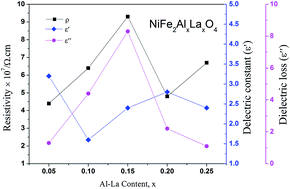 Graphical abstract: Evaluation of electrical, dielectric and magnetic characteristics of Al–La doped nickel spinel ferrites